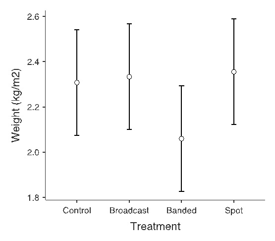 Figure 3. Potato weight by treatment. Error bars denote standard error of the mean.