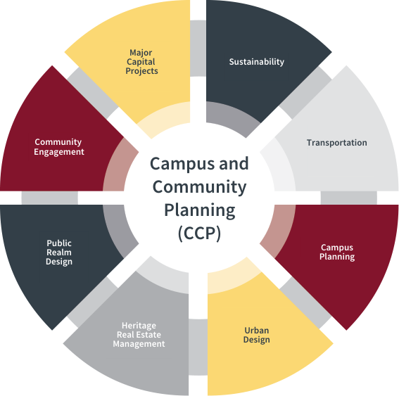 Campus and Community Planning (CCP)