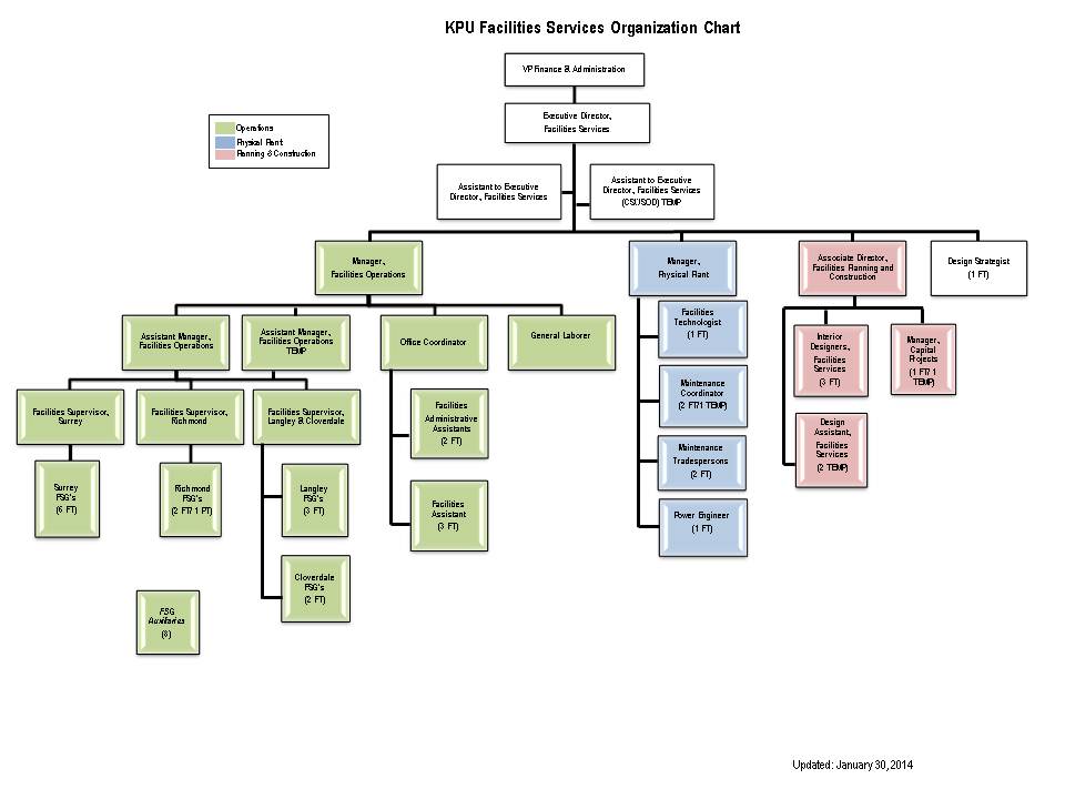 Organizational Chart | Kwantlen Polytechnic University