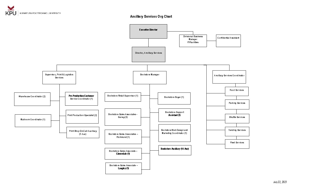 Ancillary Services ORG Chart