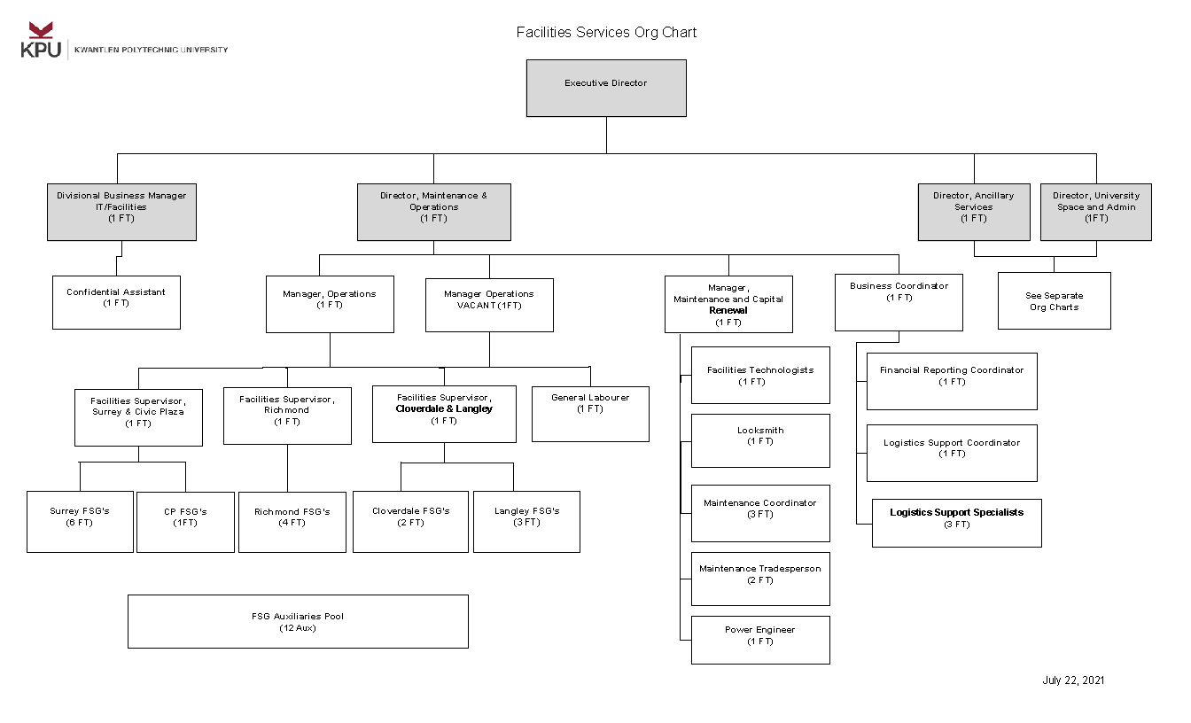 Facilities ORG Chart
