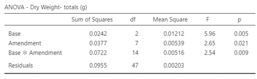 Dry weight ANOVA table