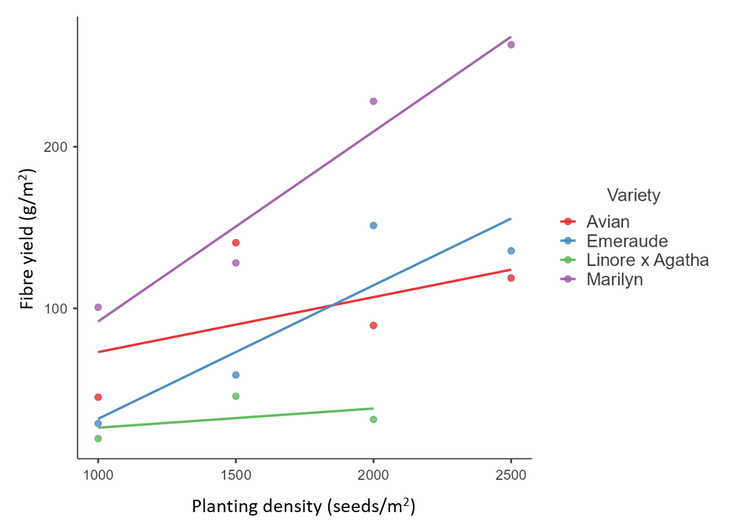 Flax fibre yield by density