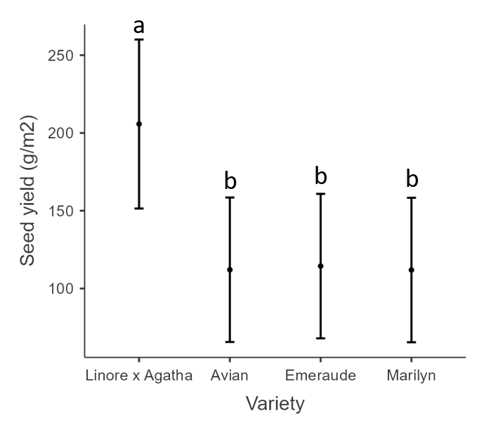 Flax seed yield by varie