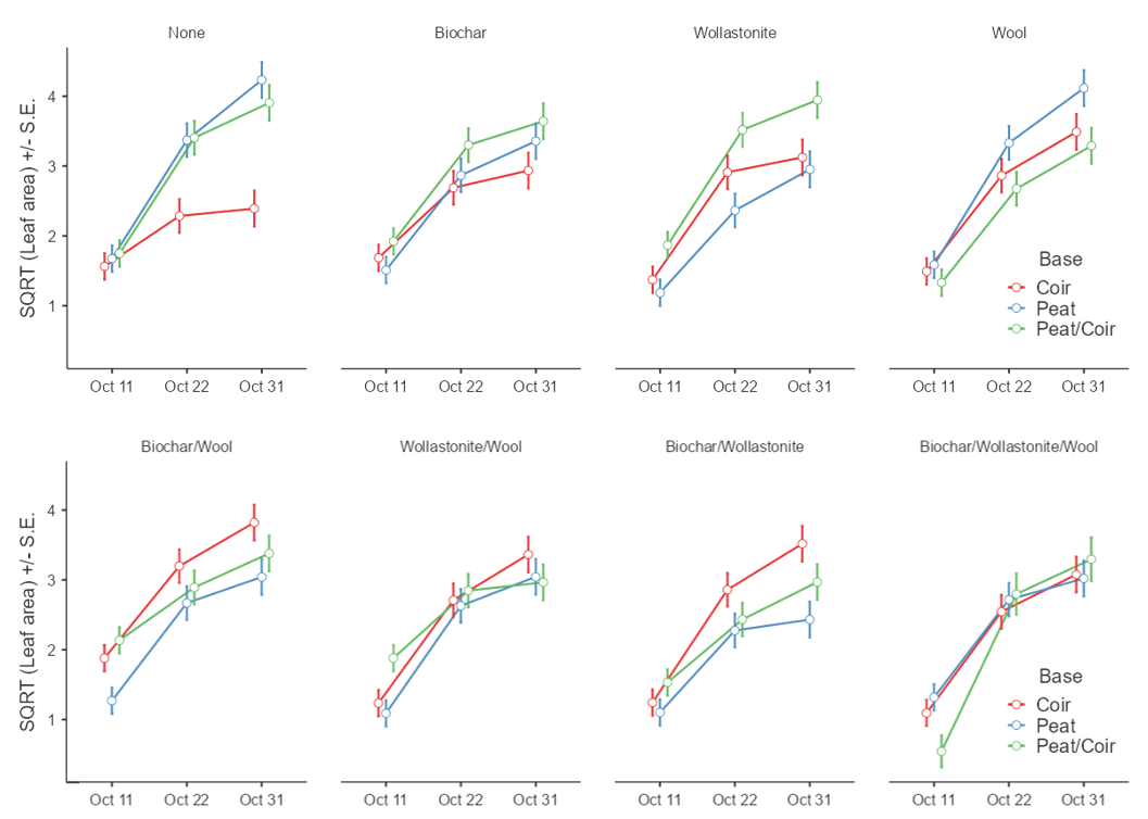 Interaction plot