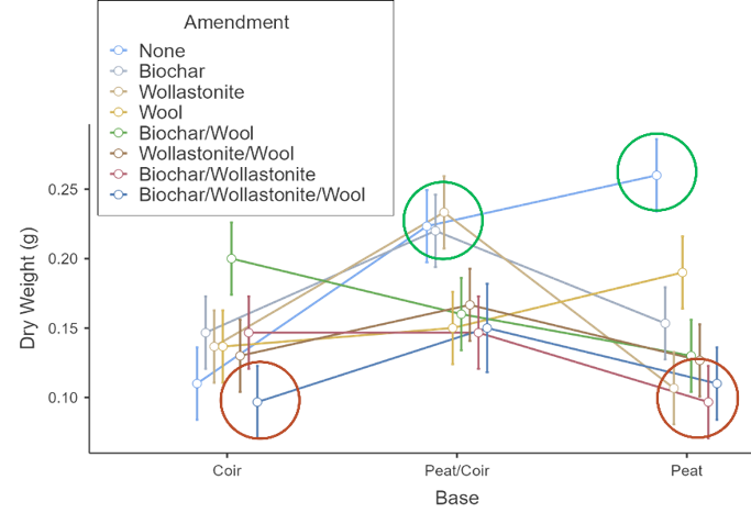 Interaction plot