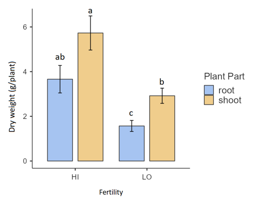 Rice weight per plant