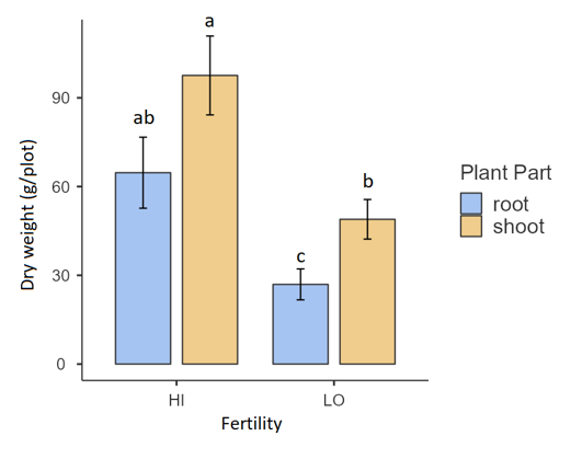 Rice weight per plot