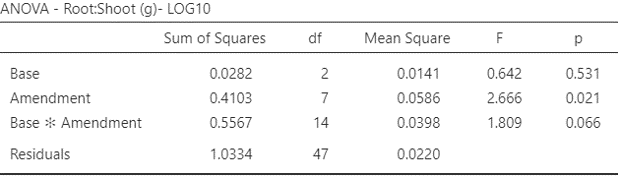 ANOVA table