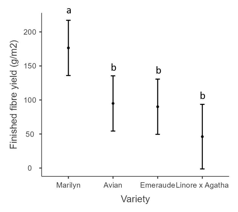 Flax fibre yield by variety