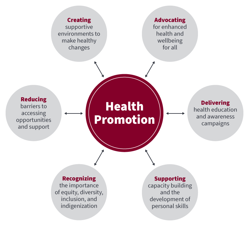 Student Health Promotion KPU ca Kwantlen Polytechnic University