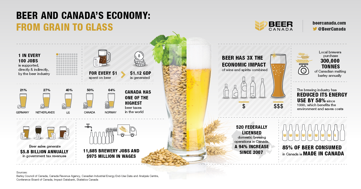 Beer Canada: Economic Impact of Beer