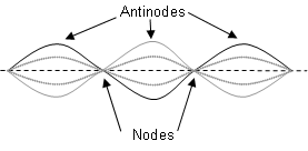 Standing wave on a string