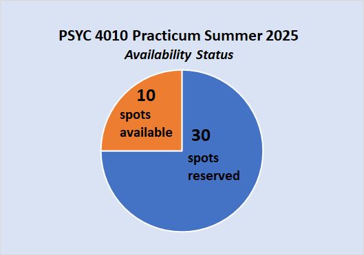 pie chart showing 30 spaces reserved and 10 spaces available