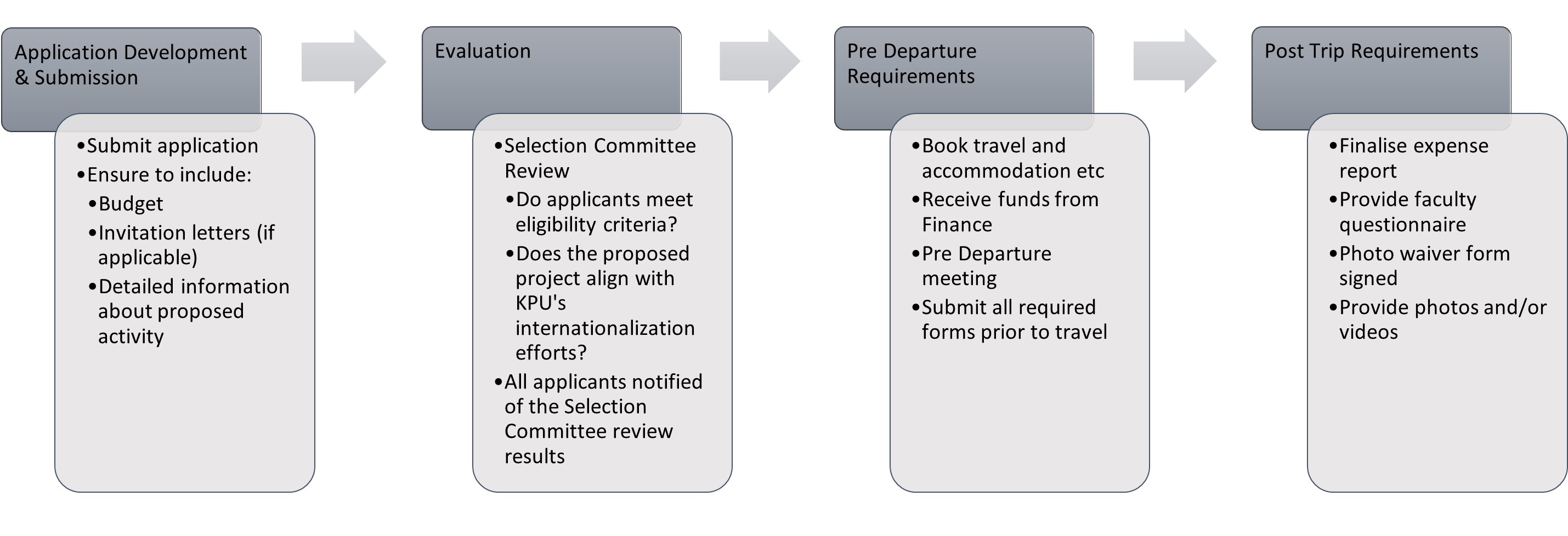 Application flow chart